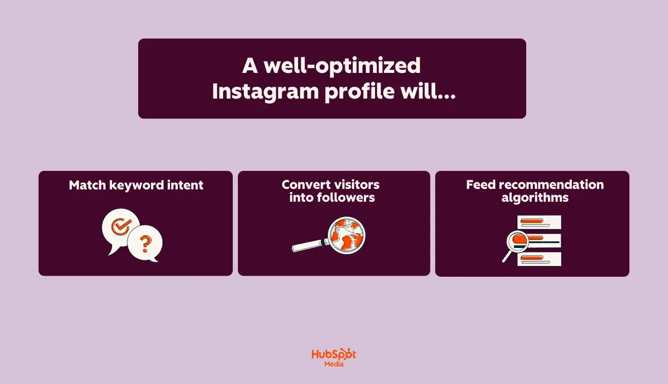 a hubspot-branded graphic explaining what a well-optimized instagram profile will do