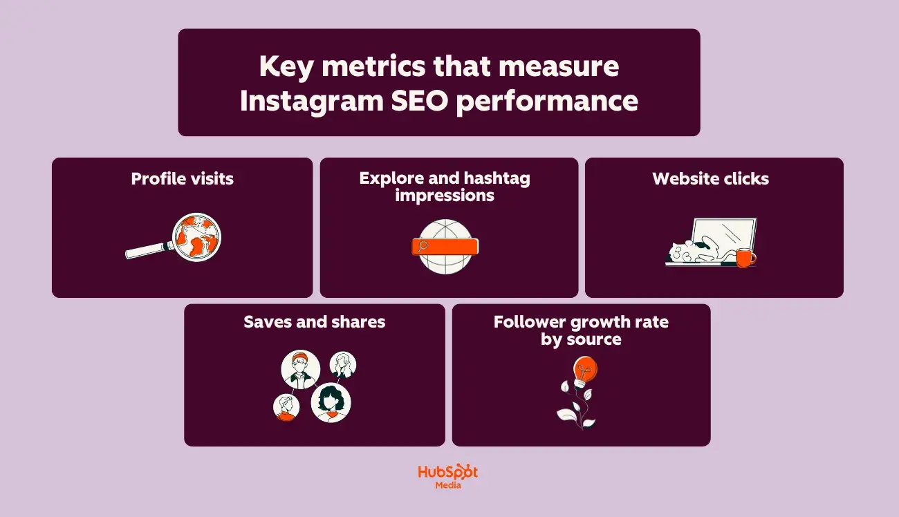 a hubspot-branded image that lists key metrics for measuring Instagram SEO performance