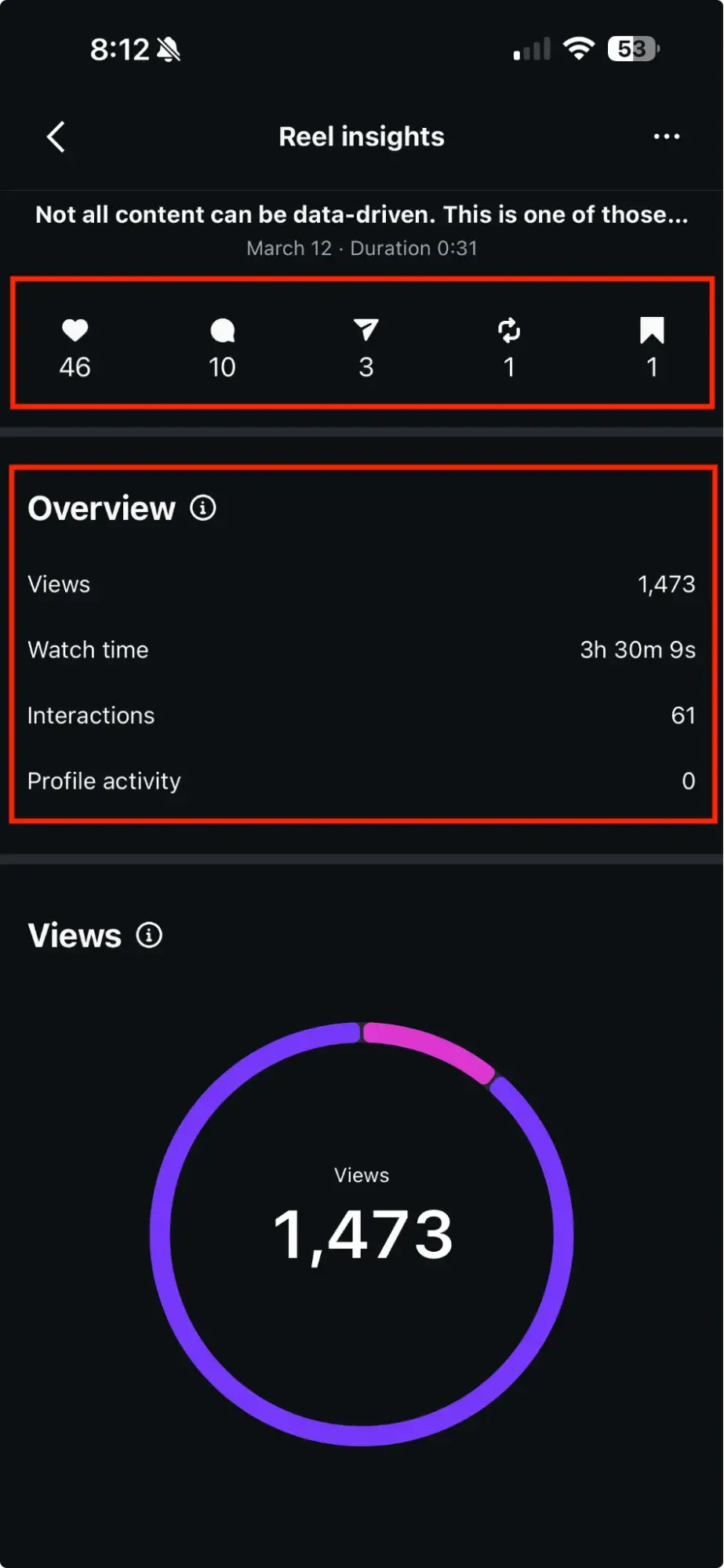 a screenshot of hubspot��s marketing against the grain Instagram account, demonstrating which insights a user can see through Instagram��s in-app insights