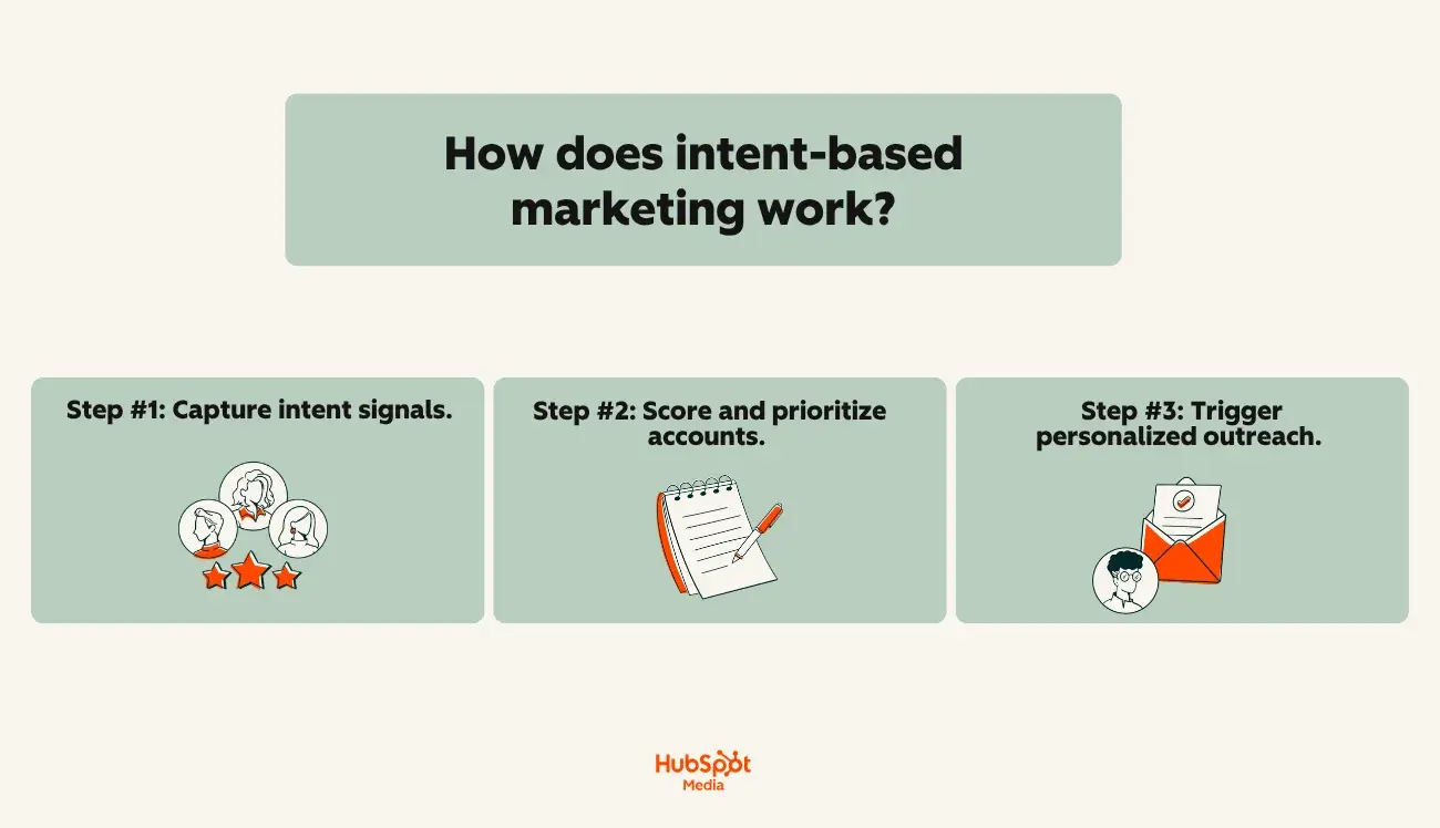 Three-step process showing capture intent signals, score and prioritize accounts, and trigger personalized outreach