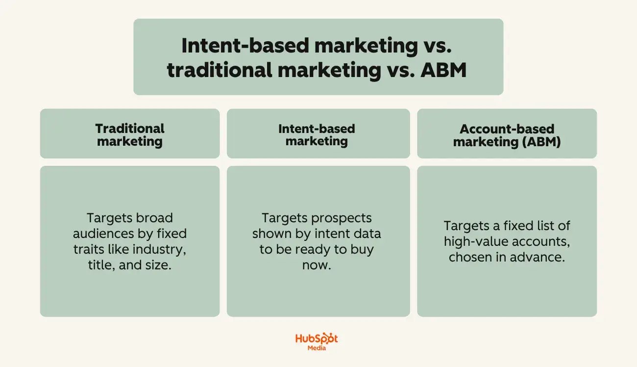Comparison chart of traditional marketing, intent-based marketing, and account-based marketing targeting approaches