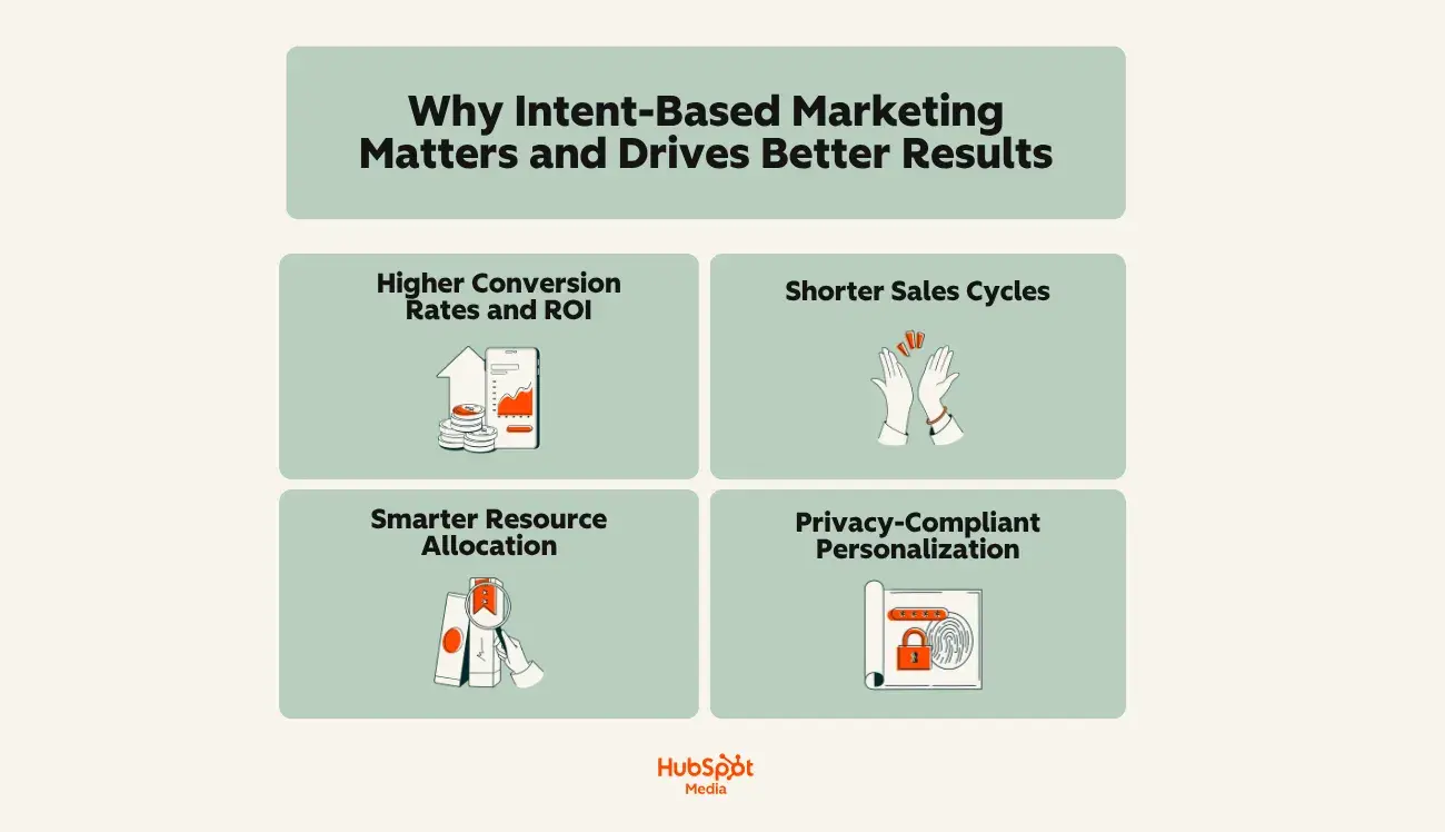 Four benefits of intent-based marketing: higher conversion rates and ROI, shorter sales cycles, smarter resource allocation, and privacy-compliant personalization