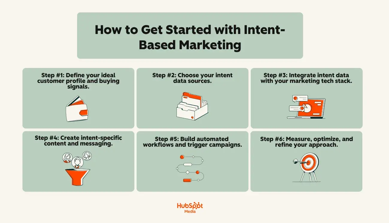 Six-step implementation guide for intent-based marketing: define ideal customer profile, choose data sources, integrate with tech stack, create content, build workflows, and measure results