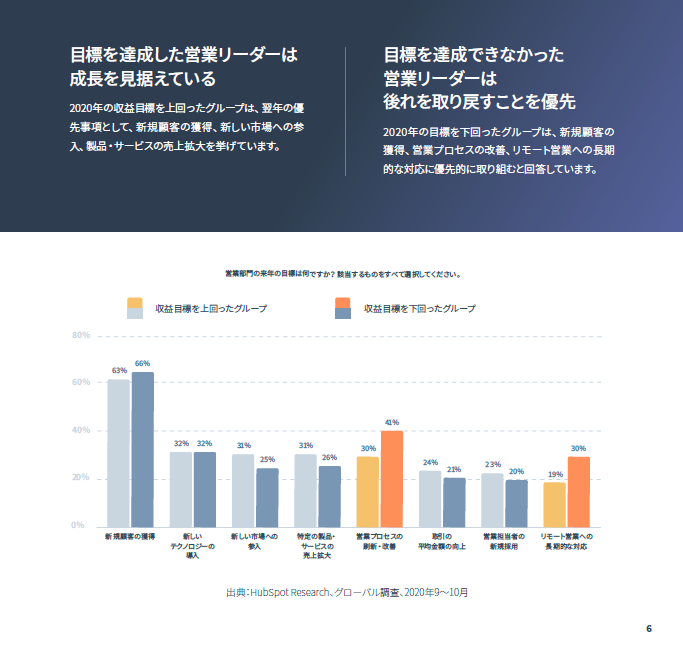 2021年版セールスイネーブルメントに関するグローバル調査_02
