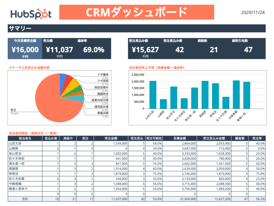 営業チームを成功に導くためのCRMテンプレート_02