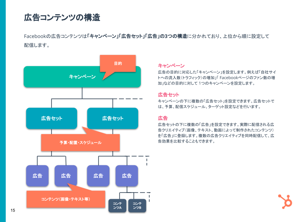 基礎と事例を解説！Facebook広告完全ガイド 2021年度版_06