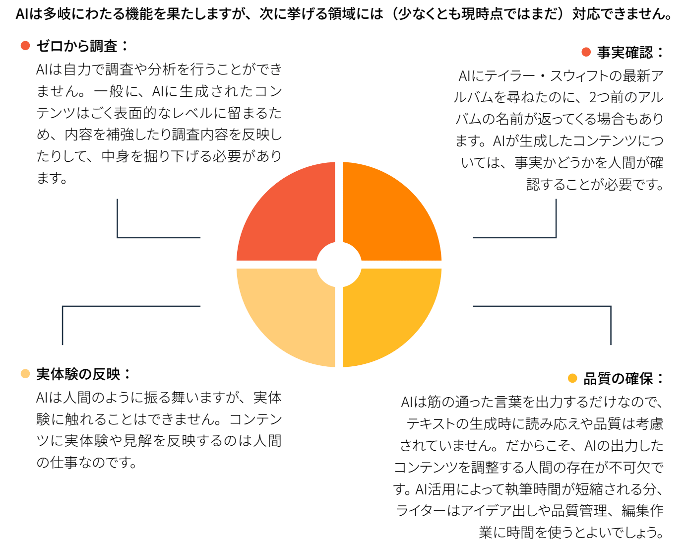 生成AIの限界