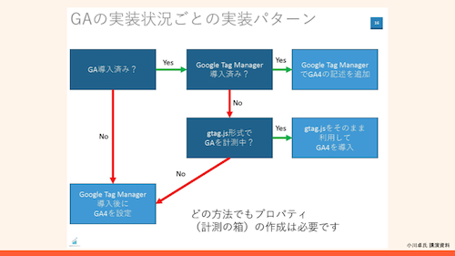 HubSpot講演資料_GA4 Webinar_20220914_07