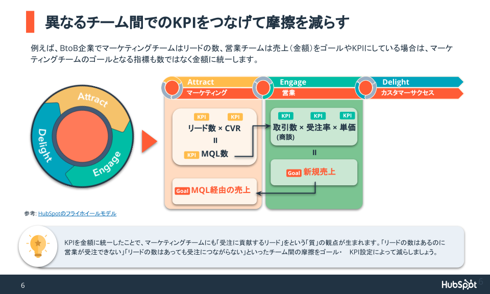 04.KPIを自動で確認!HubSpotのレポート事例集
