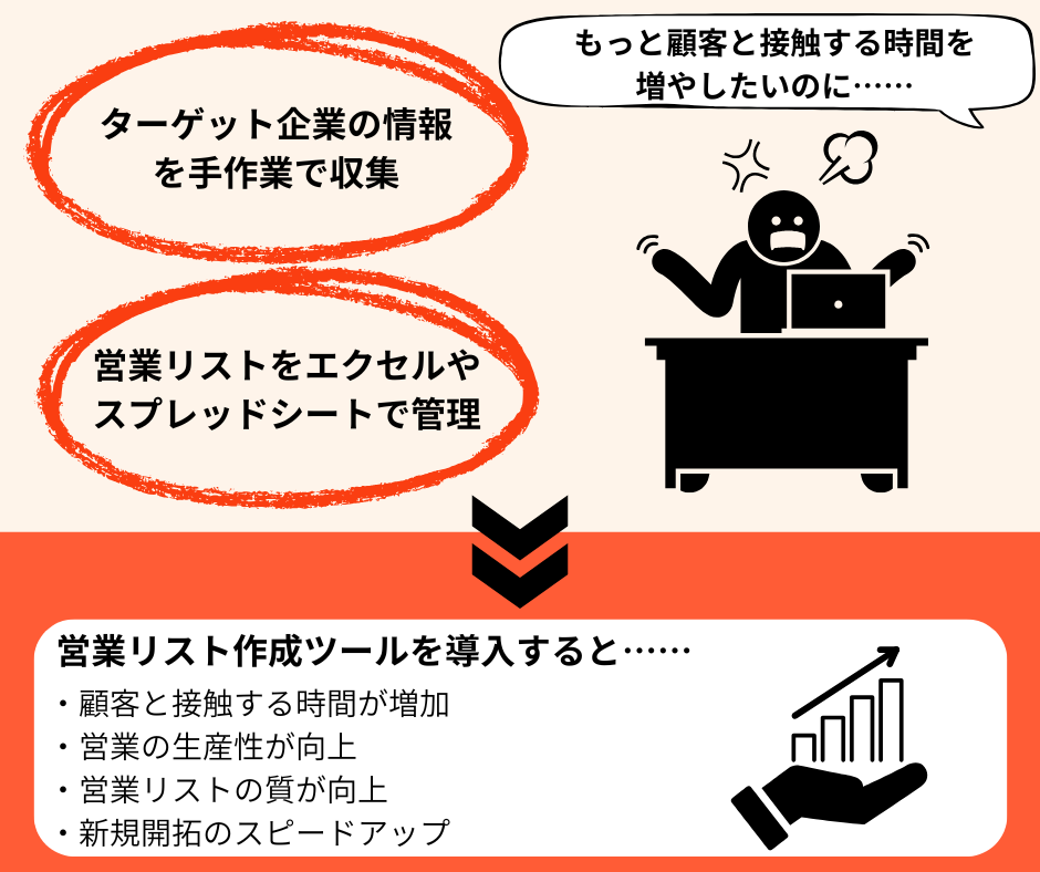 ツールで一括管理すれば、営業担当者の業務負担が減る