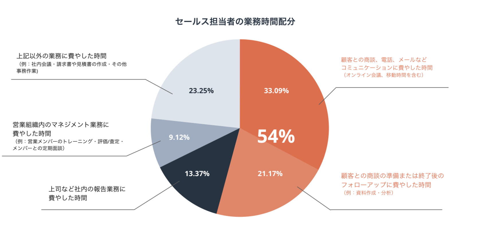 セールス担当者の業務時間配分