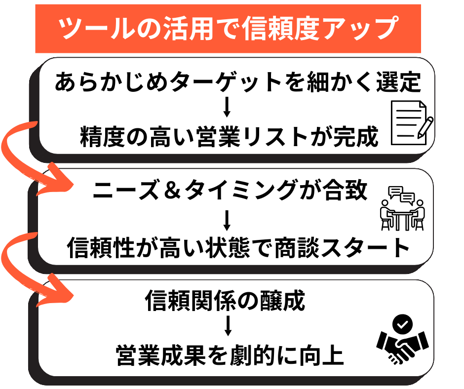ツールの活用で信頼度アップ