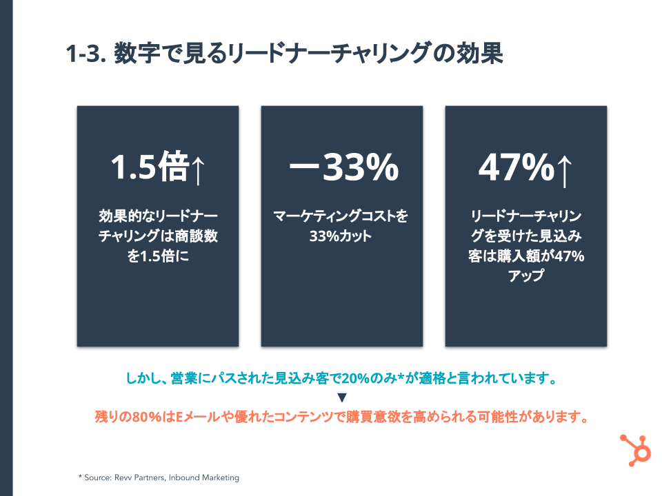 MAとコンテンツを活用したリードナーチャリングガイド_3