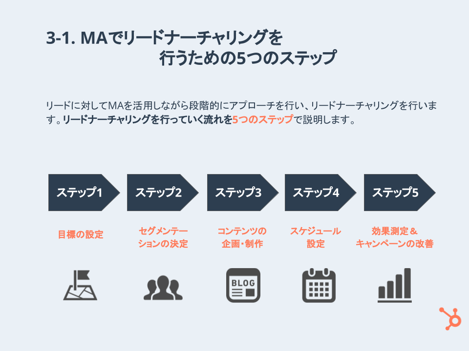 MAとコンテンツを活用したリードナーチャリングガイド_6