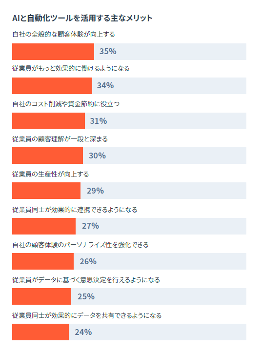 AIと自動化ツールを活用する主なメリット