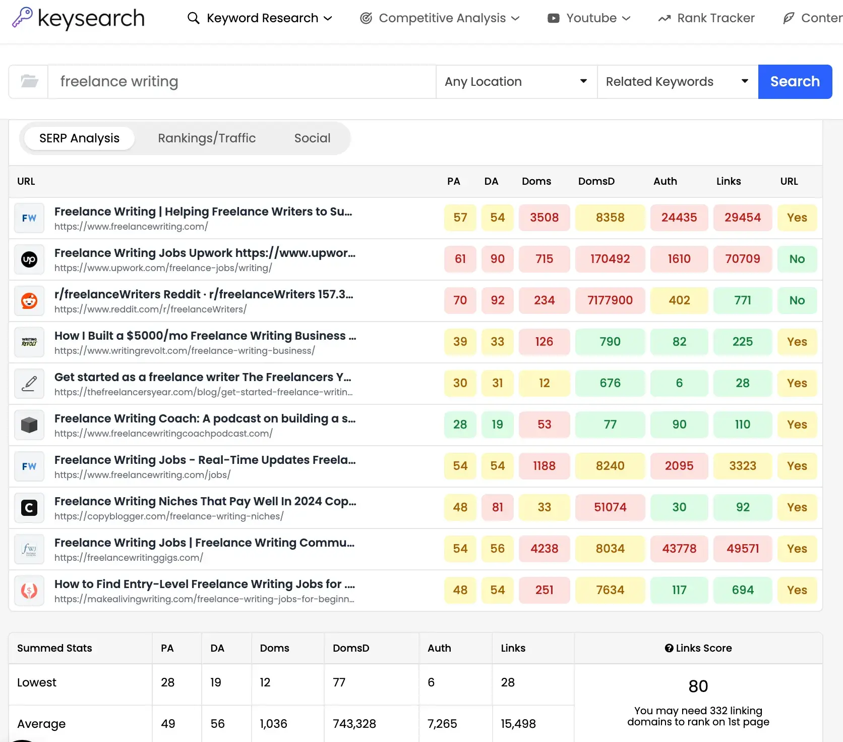 keyword rankings; a screenshot from keysearch showing serp analysis for the phrase freelance writing