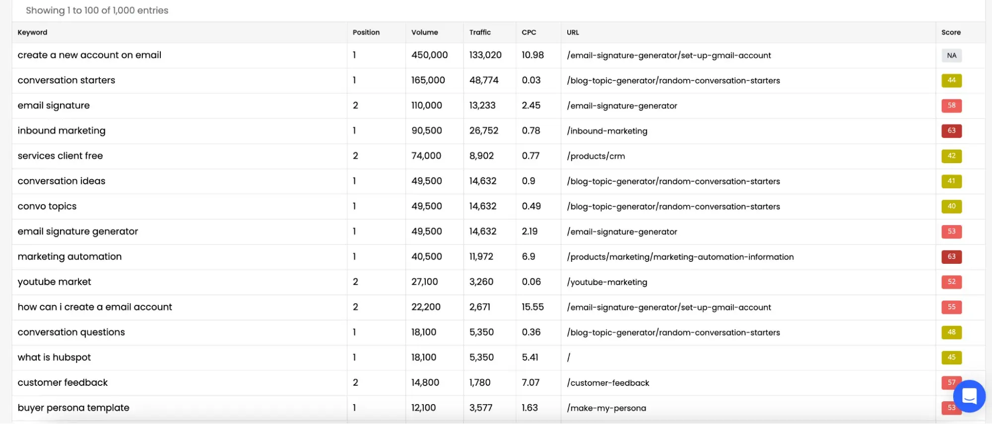 checking keyword rankings, a screenshot of hubspots keyword rankings sorted according to search volumes in keysearch