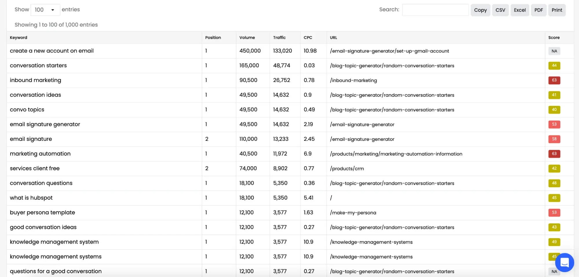 keyword rankings, an image from keysearch showing keywords position, volume, and traffic