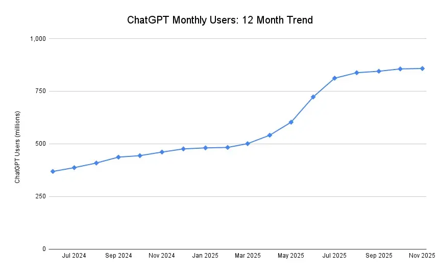 aeo keyword research: a graph showing chatgpt monthly users across 12 months.