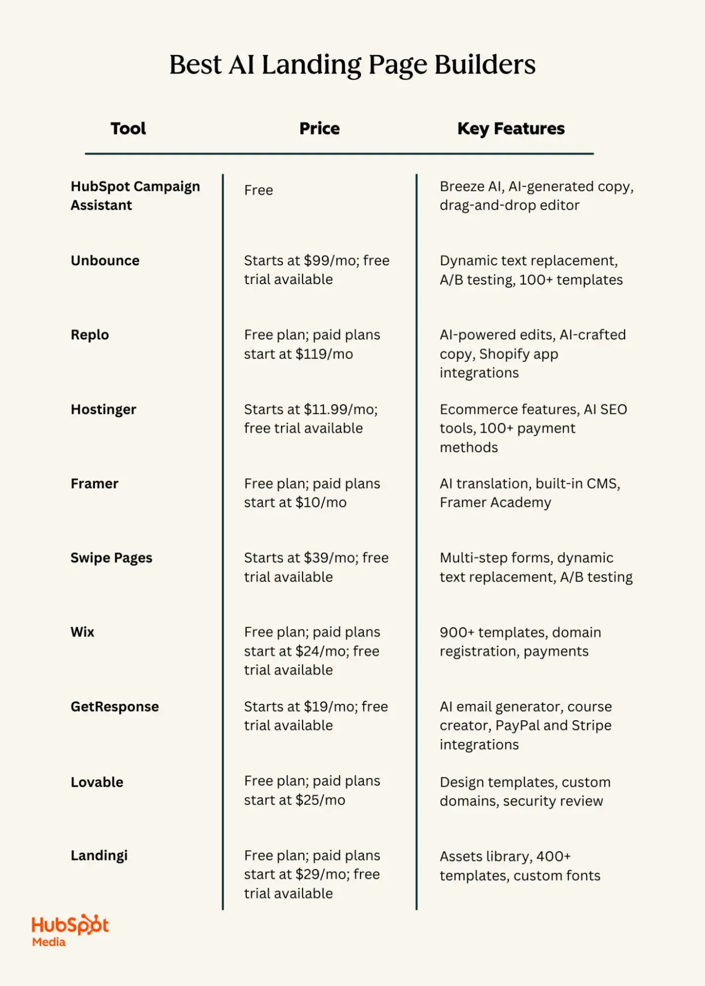 comparison table showing 10 ai landing page builder options, comparing pricing and features