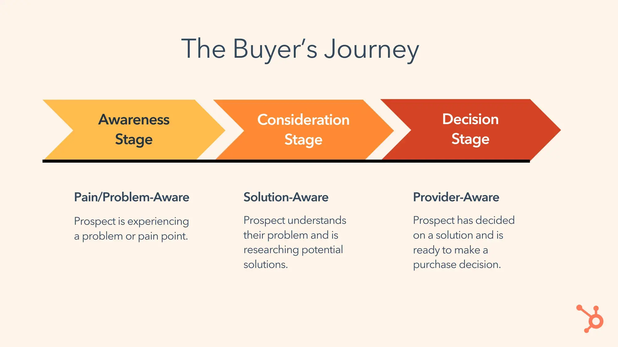 the buyers journey. awareness stage: pain/problem-aware. prospect is experiencing a problem or pain point. consideration stage: solution-aware. prospect understands their problem and is researching potential solutions. decision stage: provider-aware. prospect has decided on a solution and is ready to make a purchase decision.