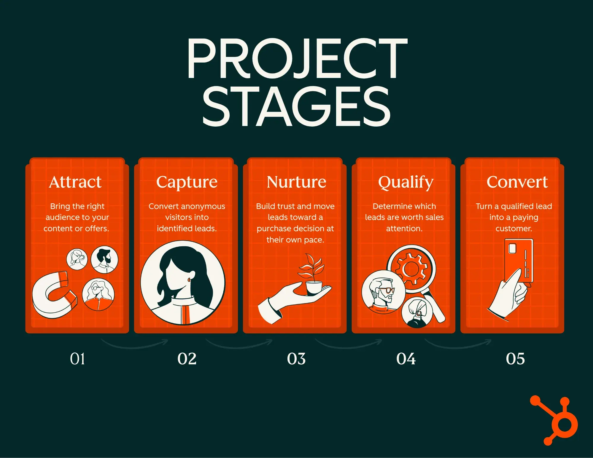lead generation project stages; attract, capture, nurture, qualify, convert