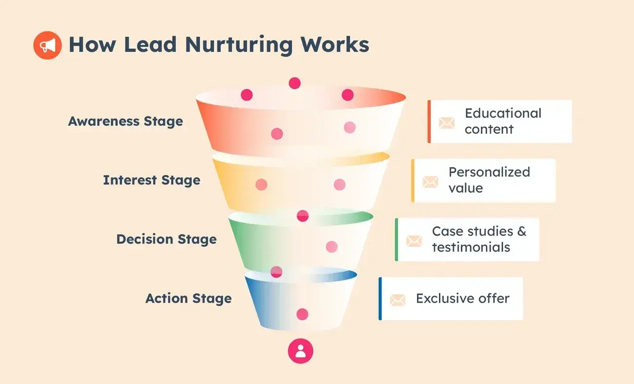 how lead nurturing works infographic: funnel showing awareness, interest, decision, action stages