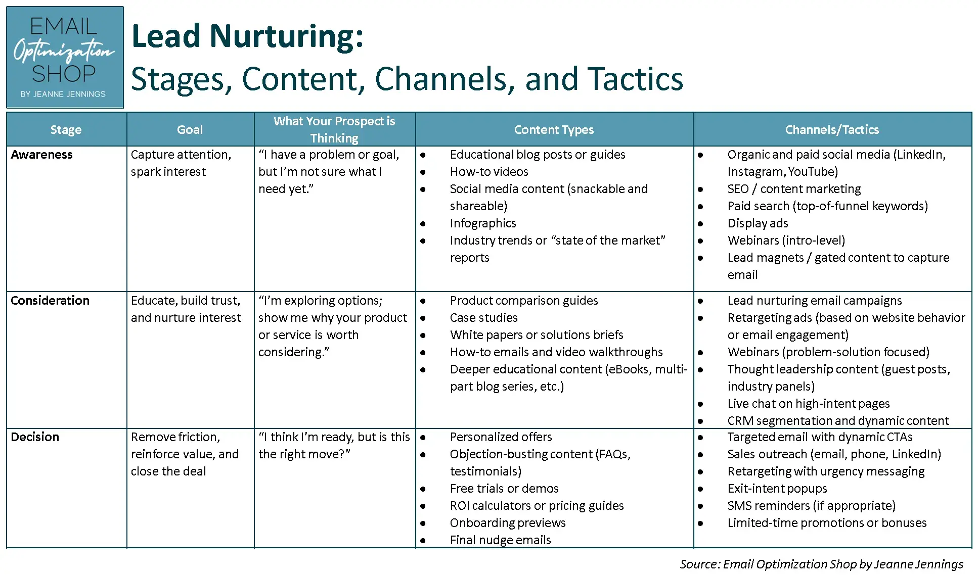 lead nurturing funnel: stage, content, channels, and tactics. source: email optimization shop by jeanne jennings