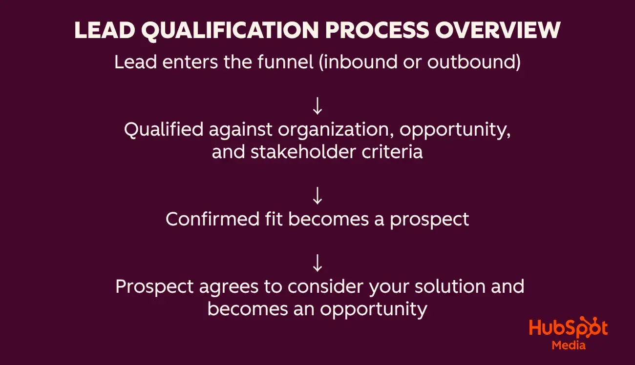 lead vs prospect qualification flow diagram showing conversion process