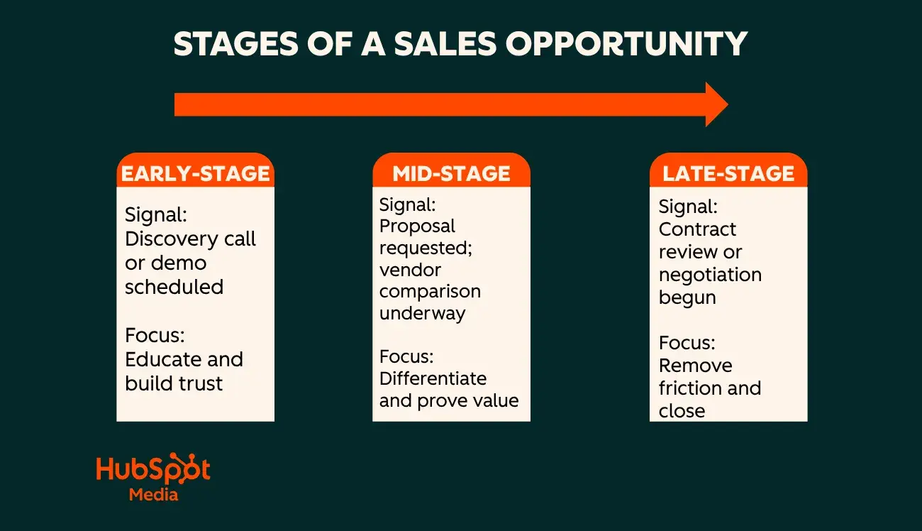 lead vs prospect sales opportunity stages: early mid and late stage criteria