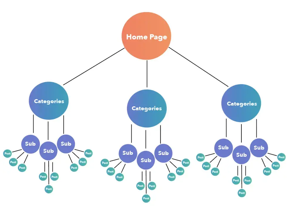 infographic shows inlinking from the homepage through to sub-categories and posts. this represents internal linking and how it might work for location pages and local seo.