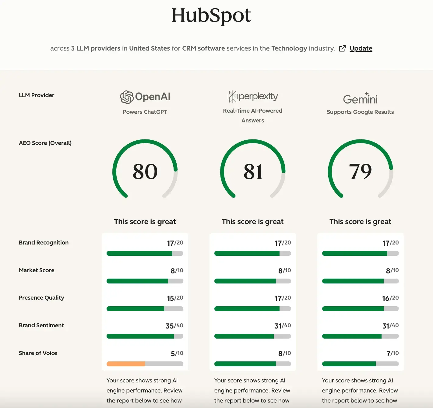 hubspot’s aeo grader is a tool that can support local seo with reputation management and brand sentiment analysis. the screenshot shows its dashboard.