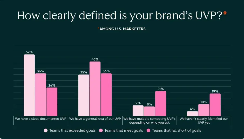 How clearly defined is your brand's UVP?