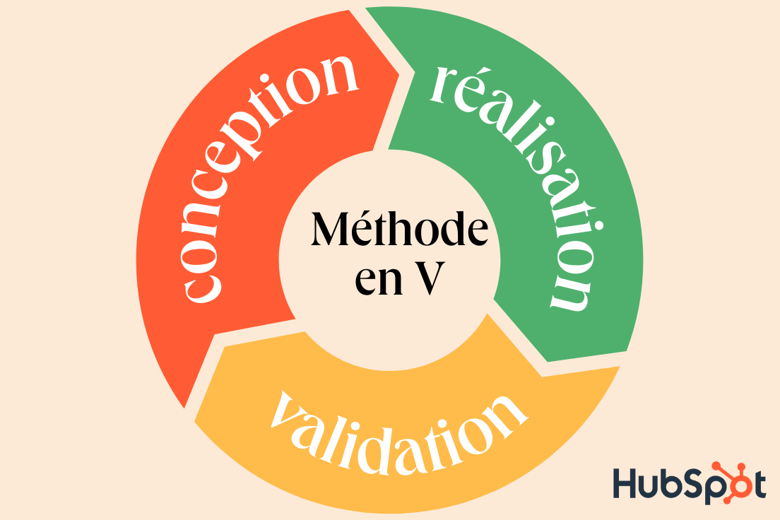 Méthode en V