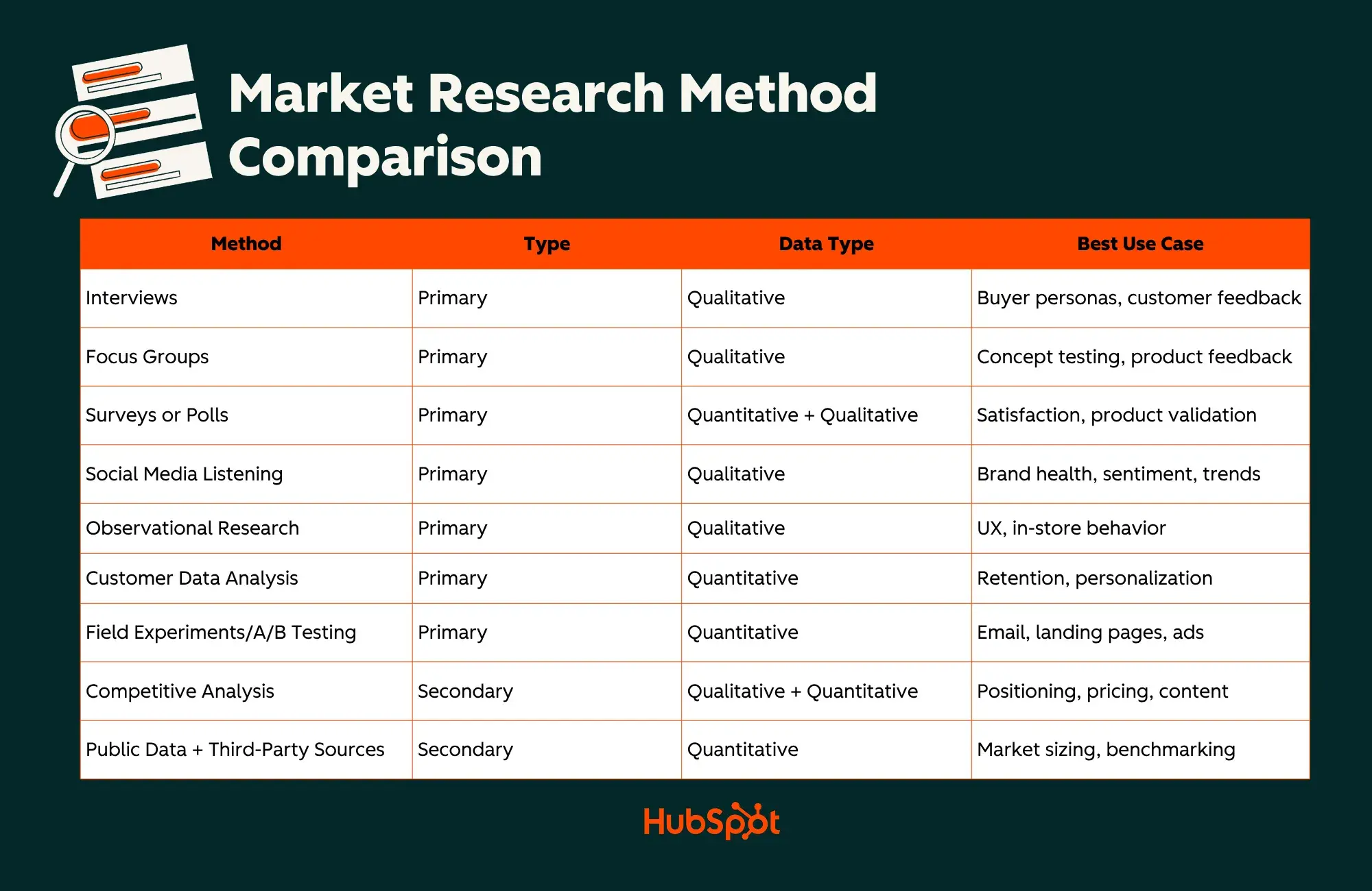 Comparison table of market research methods showing type, data type, and best use cases