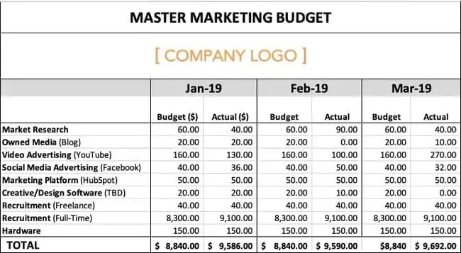 example advertising budget thats a part of master marketing budget