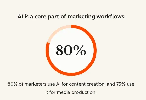 marketing forecasting: 80% of marketers use ai for content creation