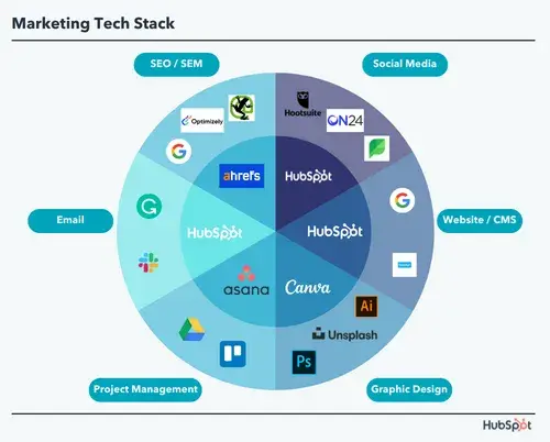 Circular diagram showing marketing tech stack tools organized by category: SEO, social media, email, project management, graphic design, and CMS