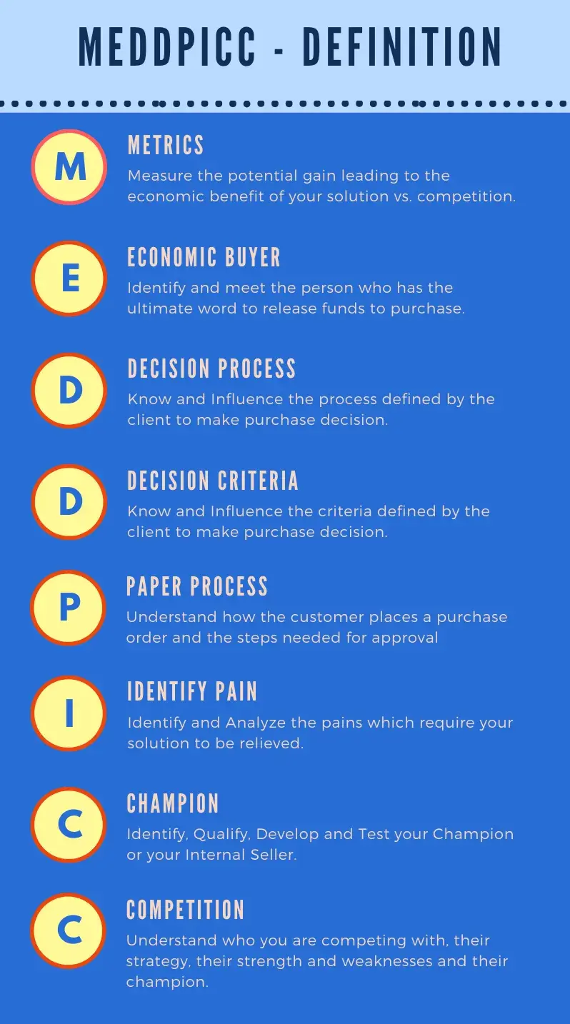 infographic outlines what meddpicc stands for and briefly explains its relevancy to the meddpicc sales process.