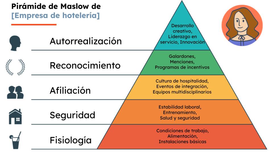 Ejemplos de necesidades de Maslow de empresas