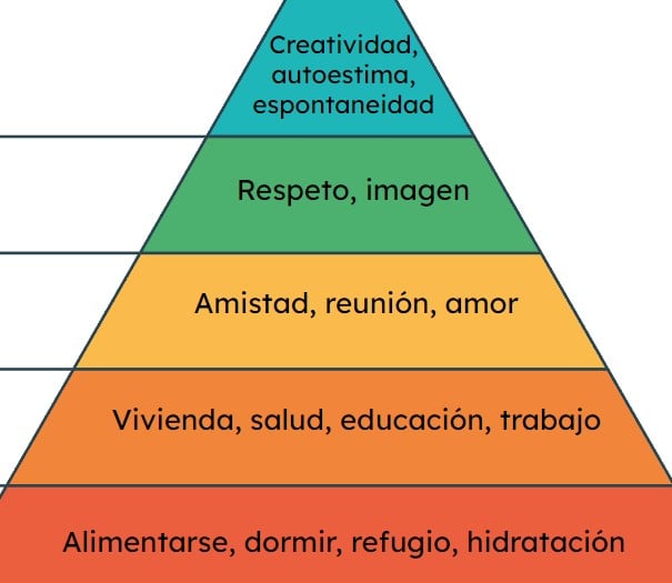 Cómo hacer pirámide de Maslow