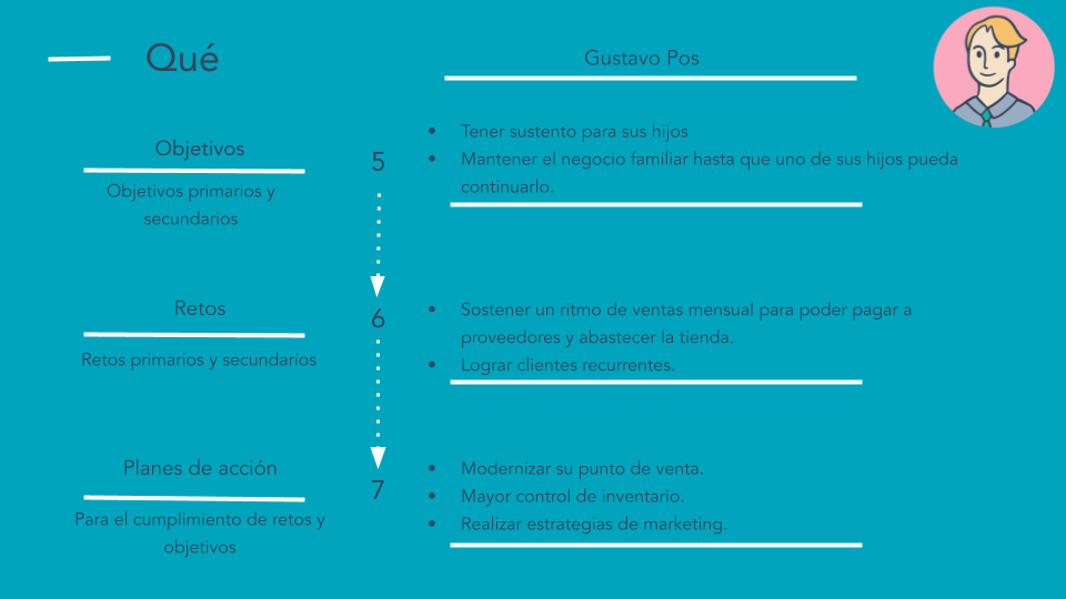 Ejemplo de buyer persona de sistema de punto de venta: qué