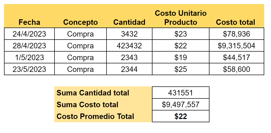 ejemplos de cálculo del costo promedio con entradas