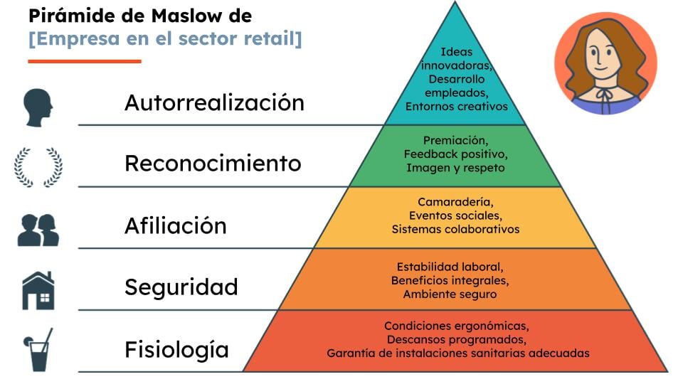 Ejemplos de necesidades de Maslow de empresas
