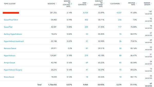 Medir contenidos en una estrategia de topic clusters con HubSpot