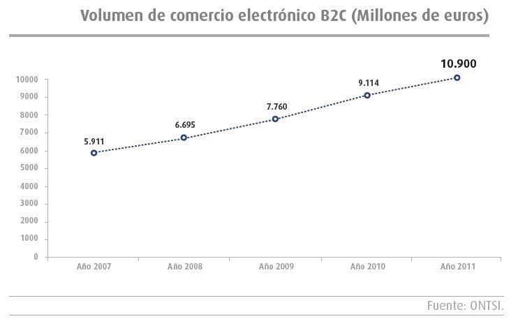 Tipos de gráficas en Excel: gráfica lineal