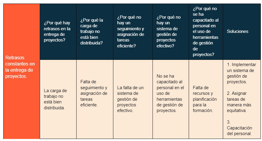 Ejemplo de 5 porqués en diseño