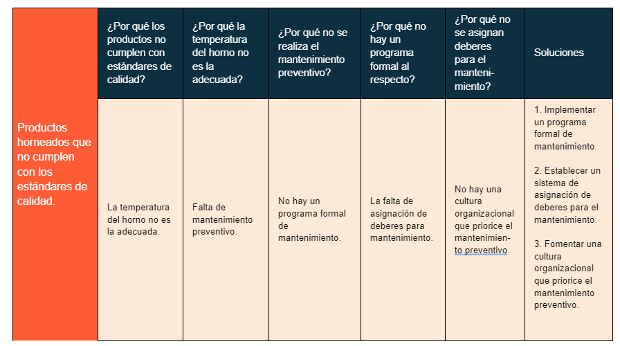 Ejemplo de 5 porqués en fábrica 