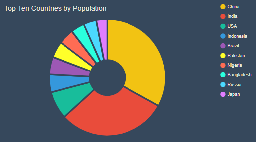 Tipos de gráficas en Excel: gráfica de anillos
