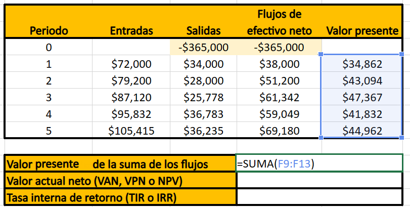 Qué es la TREMA y cómo se calcula: sumar valores presentes